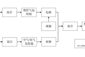 局部碳包覆型富锂固溶体硫氧化物正极材料及其制备方法