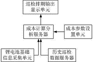 基于成本分析的锂电池巡检排期系统