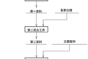 锂吸附剂的前驱体的制造方法