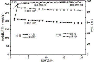 富锂锰基正极材料的水热改性方法