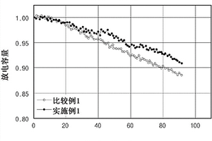 正极活性物质组合物及包含该组合物的锂二次电池