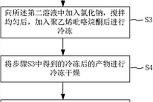 模板法包覆的钛酸锂材料及其制备方法