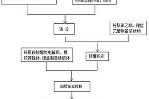 四辊压延制备弹性锂电池聚合物固态电解质的方法