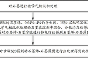 石墨烯复合材料及其制备方法、锂离子电容器