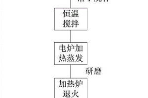 碳包覆尖晶石型镍锰酸锂及制备方法