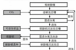 调整好粒度、粒度分布及形状的高纯度碳酸锂的制备方法