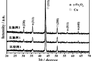 γ-Fe2O3锂离子电池阳极材料的制备方法