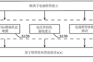 锂离子电池荷电状态多环模型估计方法