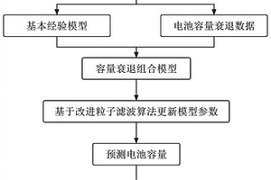 基于容量衰退组合模型的锂离子电池寿命预测方法