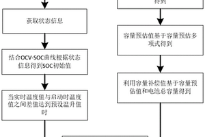 电动自行车用锂电池SOC测量方法