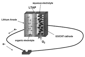 碳材料及碳复合材料用于锂空气电池空气电极