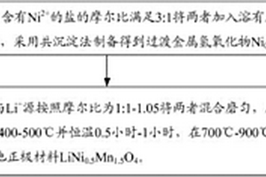 锂离子电池正极材料的制备方法