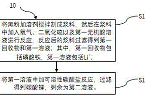 废旧锂离子电池黑粉回收方法及装置