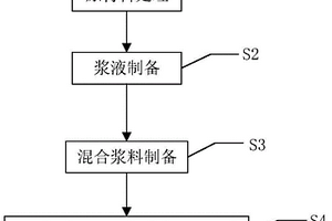 高锂离子迁移数共晶凝胶复合电解质膜的制备方法