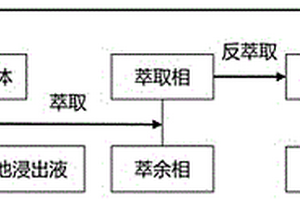 利用离子液体萃取锂离子电池浸出液金属离子的方法