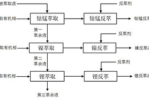 从锂电池中萃取金属离子的方法