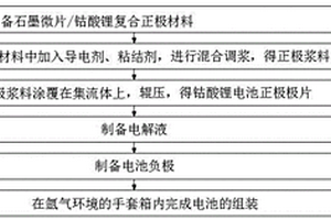 采用石墨微片复合正极材料的钴酸锂电池制备方法