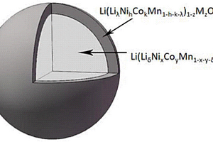 核壳结构的富锂锰基正极材料的制备方法