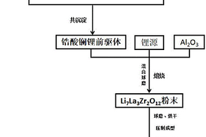 共沉淀法制备锆酸镧锂固态电解质的方法