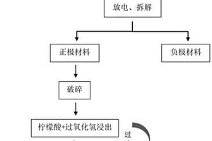 从废弃锂离子电池正极材料中分离回收有价金属的方法