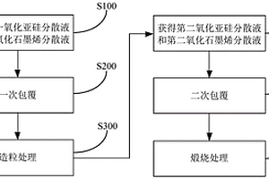 用于锂电池的负极活性材料及其制备方法和应用