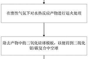 锂硫电池正极材料的制备方法及其应用