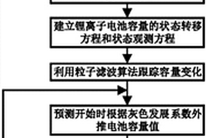 基于灰色粒子滤波的锂离子电池剩余寿命预测方法