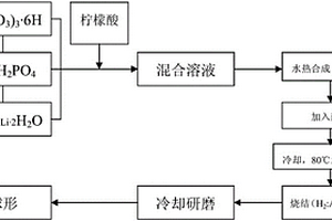 锂电池正极材料制备方法