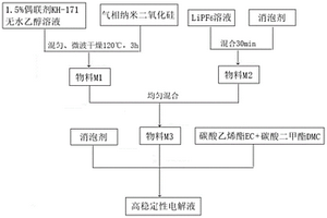 高稳定性电解液、其制备方法及锂离子电池