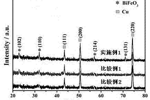 BiFeO3锂离子电池阳极材料的制备方法