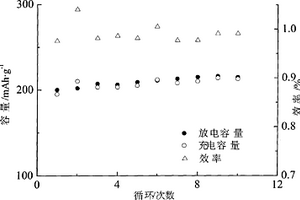 铝锆酸酯掺杂磷酸钛锂双组份表面改性氟化铁正极材料及制备方法