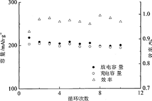 硼酸酯掺杂磷酸钛锂双组份表面改性氟化铁正极材料及制备方法