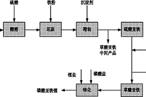 利用棕刚玉渣制备磷酸亚铁锂电池材料的方法