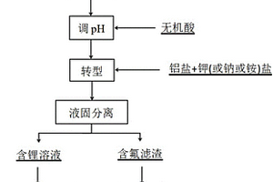 改良氟化锂转型的方法