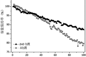 ZnO包覆的镍钴铝三元锂离子电池正极材料、制备方法及用途