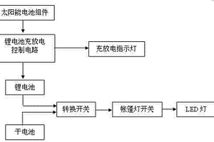 锂电池太阳能帐篷灯