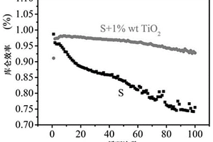 以TiO<Sub>2</Sub>为添加剂的锂硫电池制备方法