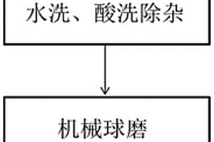 硅基复合锂电负极材料的制备方法