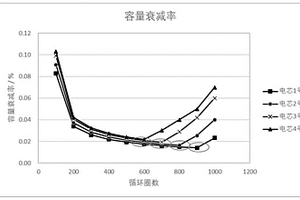 预估锂电池循环跳水的方法