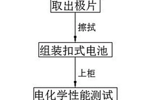 采用扣式电池评价循环后锂离子电池电极材料的方法