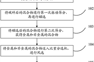 废旧锂电池铜铝分离的方法和系统