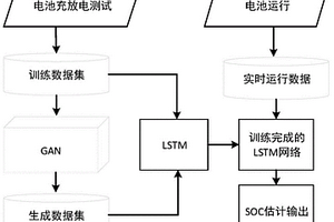 基于GAN和LSTM的锂电池SOC估计方法