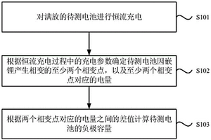 锂电池负极容量的估算方法和装置