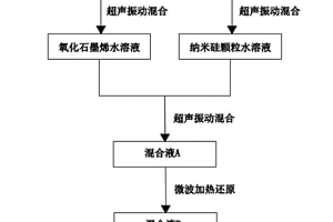 石墨烯改性硅基锂离子电池负极材料的制备方法