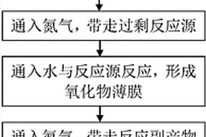 表面改性的锂电池高镍正极材料的制备方法及产品