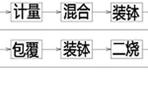 锂电池三元正极材料的自动化配料输送系统及生产方法