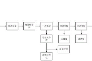 废旧三元锂离子电池正极材料的回收工艺