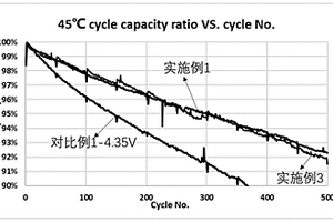 正极活性物质及其制备方法和在锂离子二次电池中的用途