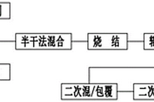 锂电池正极材料的压面式混合及二次烧成方法