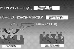 基于富碳/氧官能团的高性能多孔锂硫电池正极材料的制备方法与应用